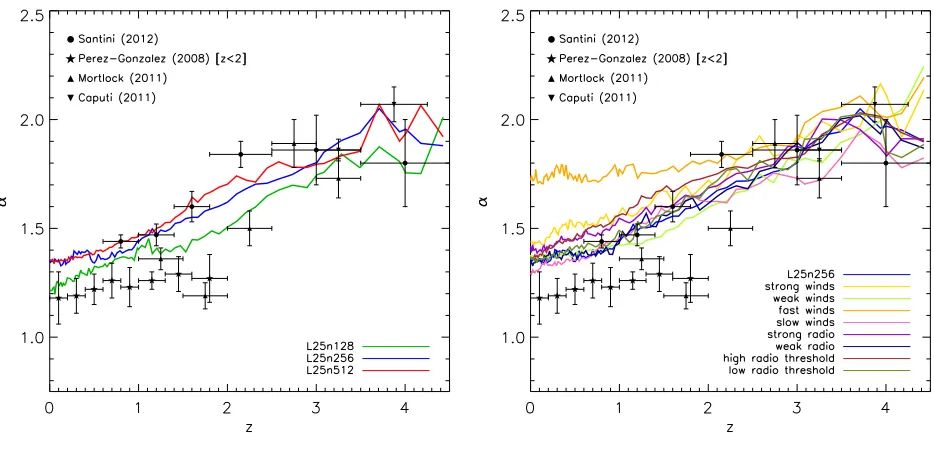 Figure 3. The evolution of the low mass end slope of the galaxy stellar mass function is shown for three diﬀerent resolutions (left) andour varied feedback models (right)