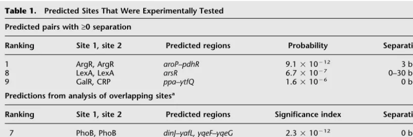 Table 1.Predicted Sites That Were Experimentally Tested