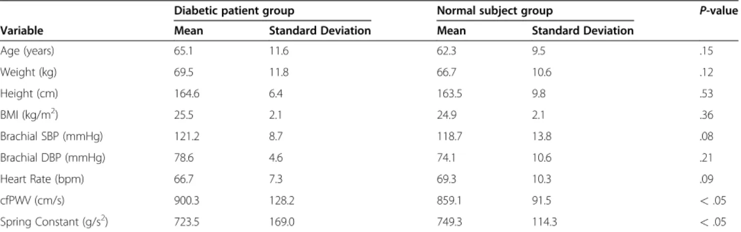 Table 1 shows a summary of the means and standard deviations for the clinical characteristics of both the diabetes-patient and normal-participant groups