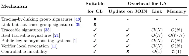 Table 1. Comparison of related concepts regarding their applicability for controllable linkability (CL).