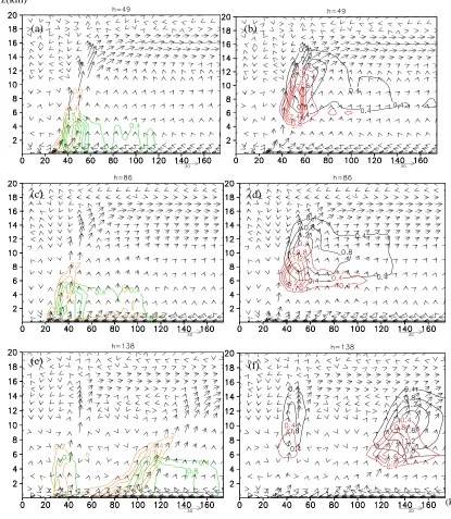 Figure 8. Cross sections of the radius and height of the vector field (unit: m/s) composed by the average vertical velocity and radial wind speeds simulated along the azimuth, where the 