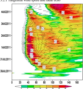 Figure 3. Variation in the averaged radial radar echo (represented by the shading, Z=3 km, unit: dBZ) as well as the averaged tangential wind speeds (represented by the contours, Z=3 km, 