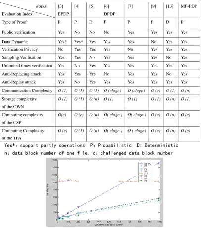 Table.5. Comparison of different works  