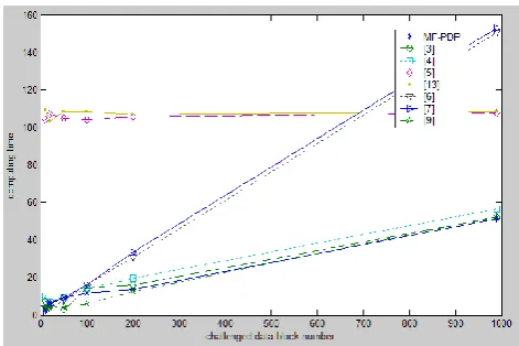 Figure 4. The challenged data block number and the CSP computing cost  