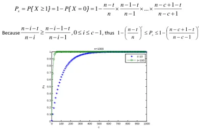 Figure 2. Detection Probability of Data Integrity Broken 