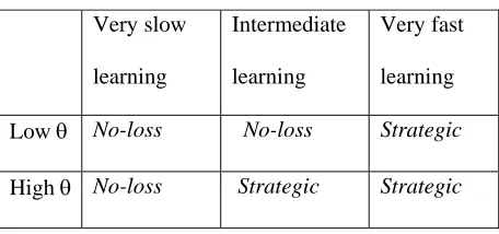 Figure IV: Optimal pricing strategy grid 