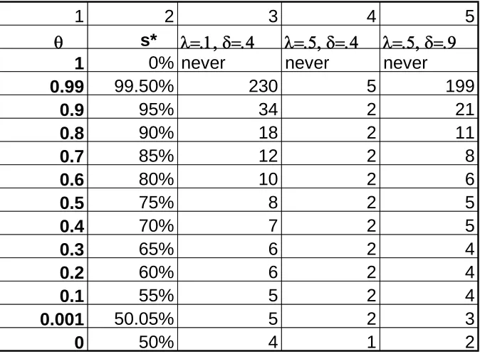 Table I:  t* with λ=.1 and different initial costs and market sizes 