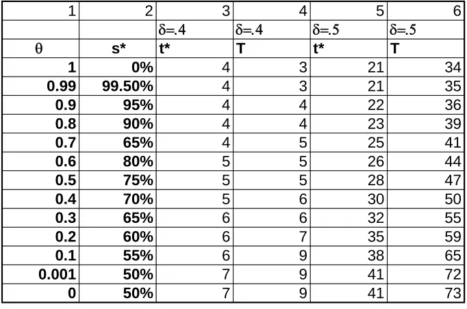 Table III: t* with strategic pricing and N=50, λ=.1 and different initial costs (δ)  