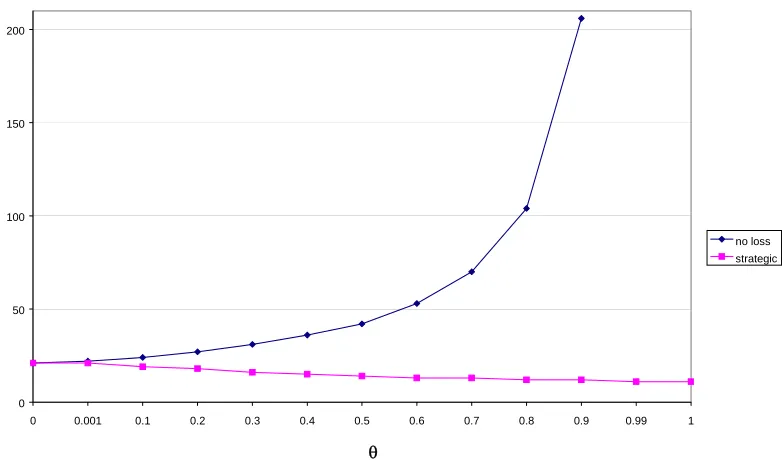 Figure I: effect of initial cost difference on t*, with: λ=-.1, N=50 
