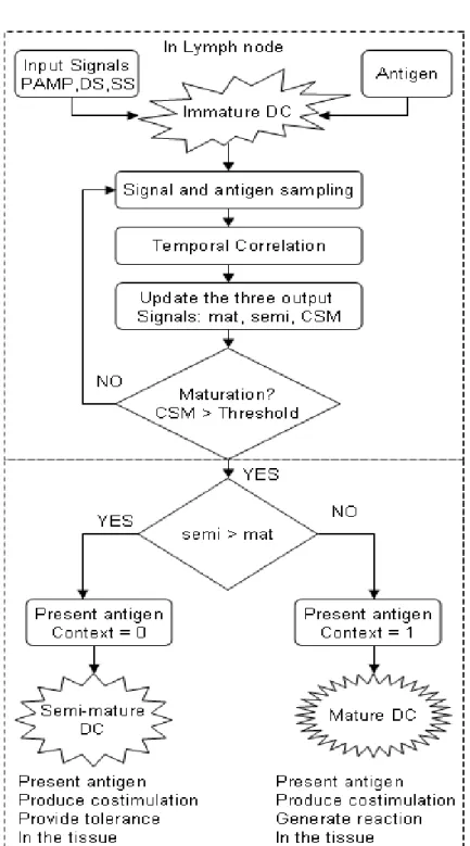 Figure 3.8: Abstract model of the DCA.