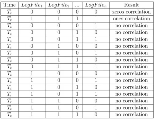 Table 4.1: Change in Log File Sizes Correlation Time LogF ile 1 LogF ile 2 ... LogF ile n Result