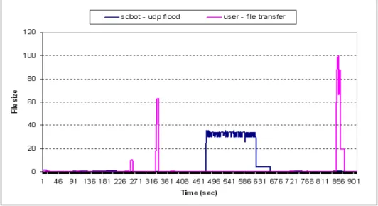 Figure 4.2: Change of log file size (a user transfers files vs. a bot using UDP flood.