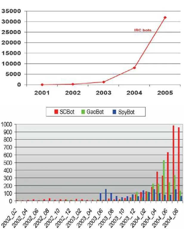 Figure 1.1: Exponential growth of IRC bots from year 2001. The above two figures are taken from [64].