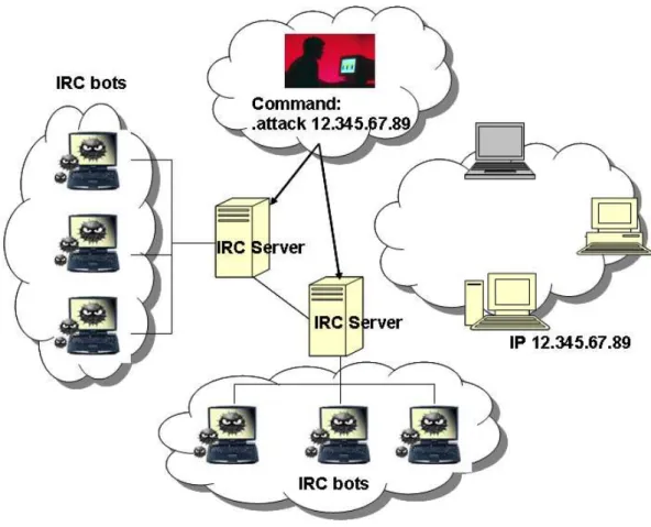 Figure 2.2: Structure of an IRC Channel Botnet.