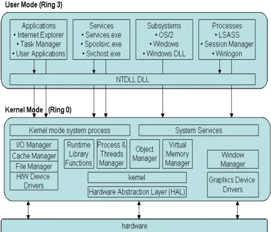 Figure 3.1: Windows Architecture showing the User Mode and the Kernel Mode.