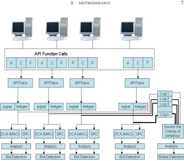 Figure 3.4: Framework for detecting botnet/bot.