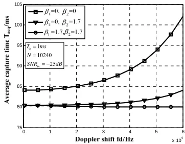 Figure 6. Average capture time of original and improved algorithm under Doppler shift