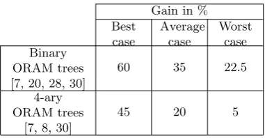 Table 2: Tree-based ORAM gain