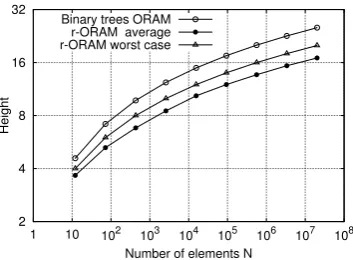 Figure 5: Communication per access