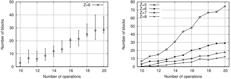 Figure 9: Stash size, = 6, number of opera-Figure 10:Average stash size, operations intions in log z2log2