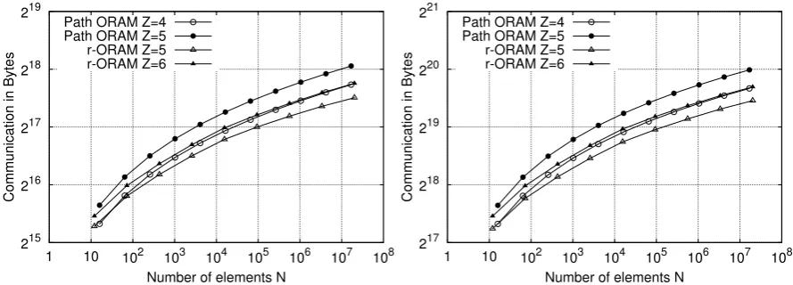 Figure 12:Communication per access,block1024 BytesFigure 13:Communication per access,4096 Bytes
