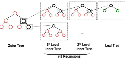 Figure 1: Structure of an r-ORAM