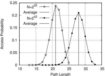 Figure 2: r-ORAM path length distribution