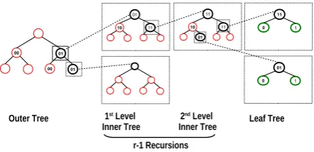 Figure 3: r-ORAM Map addressing