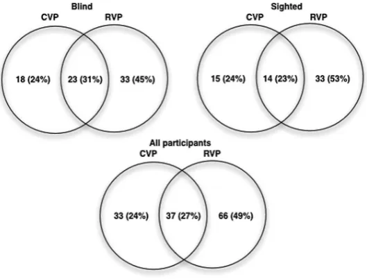 Fig. 1. Numbers and percentages of distinct problems identiﬁed for each protocol for the twouser groups and for all participants across the four websites
