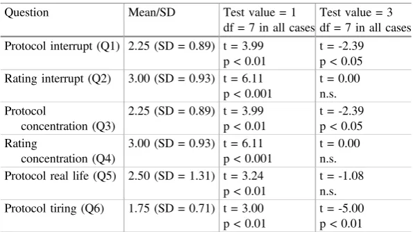 Table 3. One-sample t-tests for sighted participants’ questions about CVP