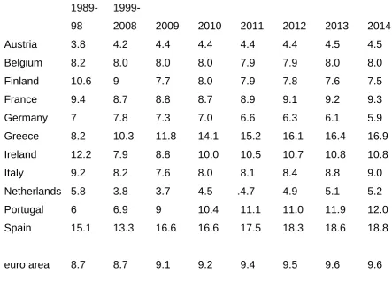 Table 1: ‘Structural unemployment’ 