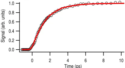 Figure 6. 2D representation corresponding to the angular integration of the I*(2P1/2) fragment imagesequence as a function of the delay time.