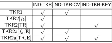 Table 1: Summary of Security