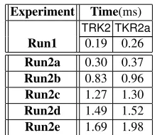 Table 2: Summary of the experimental results: The descriptions of Run1, Run2a,··· Run2e are provided in the text.