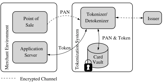 Fig. 1: Architecture of the tokenization system.