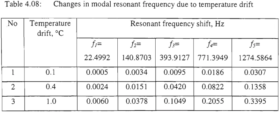 Table 4.08: Changes in modal resonant frequency due to temperature drift 