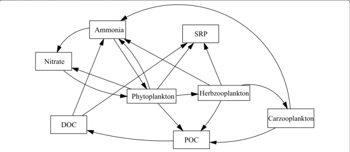 Fig. 3  General relationships diagram between stocks in the model