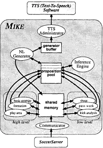 Figure 2: MIKE'S structure 