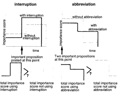 Figure 5: Change of importance score on interrup- tion and abbreviation 