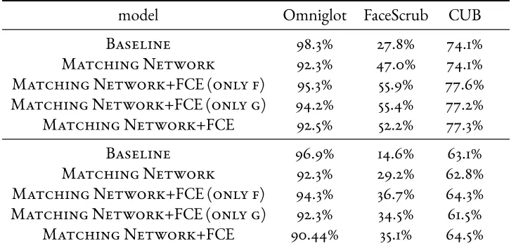 Table 4.2: Test accuracies for diﬀerent models on vision tasks with N = 5, k = 1 (top half) and N = 10, k = 1(bo�om half)