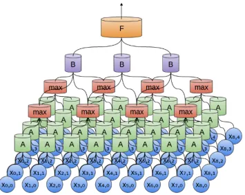 Figure A.1: A diagram of a CNN. The blue circles at the bo�om represent the input. Each of the A cylinders is thesame convolu�onal ﬁlter that computes a dot product between its weights and all possible 2x2 patches in the input,as indicated by the blue circ