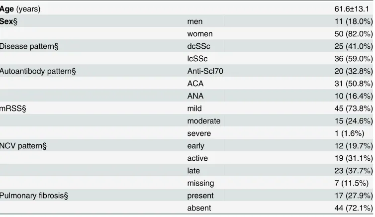 Table 1. Clinical data of SSc patients.