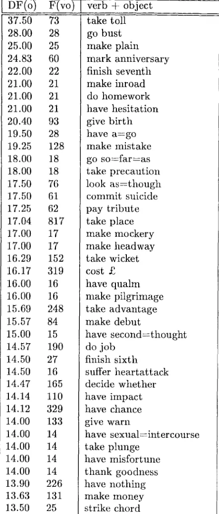 Table 1: Verb-object collocations from The Times 