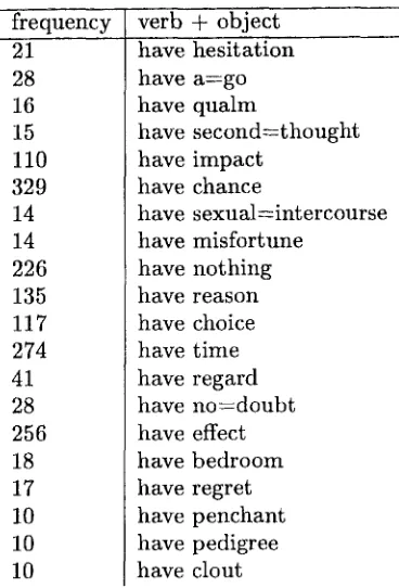Table 5: The collocations of the verb have sorted according to the DF function 