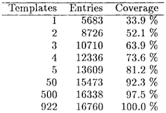 Table 1: Incremental template coverage 