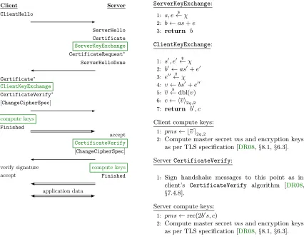Figure 4: The TLS protocol with a signed R-LWE key exchange ciphersuite. Left: TLS message ﬂow