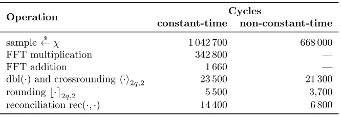 Table 1: Average cycle count of standalone mathematical operations (on client computer)