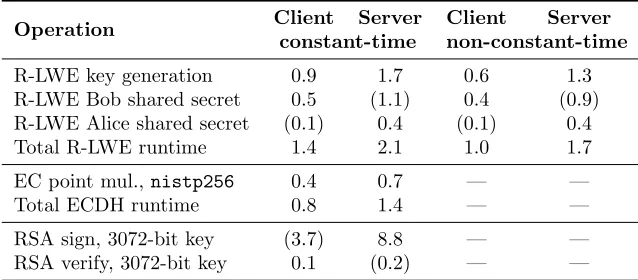 Table 2: Average runtime in milliseconds of cryptographic operations using openssl speedNumbers in parentheses are reported for completeness, but do not contribute to theruntime in the client and server’s role in the TLS protocol.