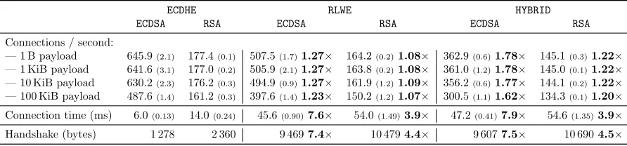 Table 3: Performance of HTTPS using Apache with OpenSSLLegend: mean, (std. dev.), penalty compared to ECDHE