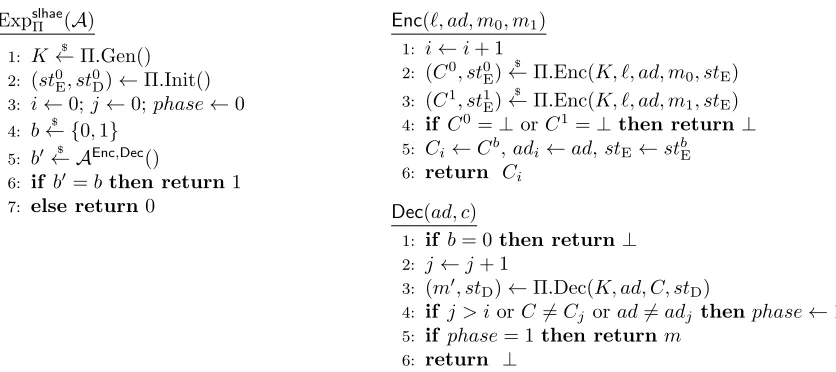 Figure 6: Security experiment for stateful length-hiding authenticated encryption of scheme Π.
